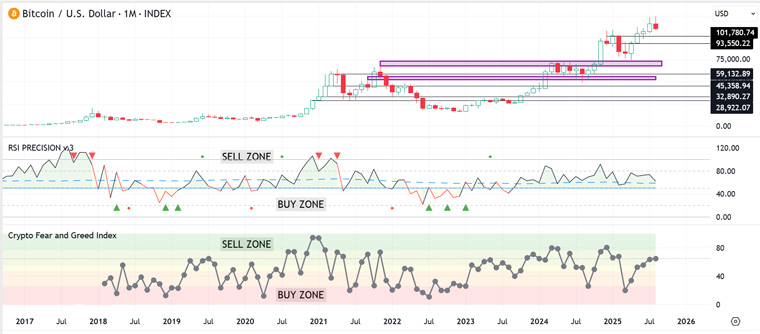 The chart highlights the Buy & Sell Zones, demonstrating how these tools can guide market entry and exit points.