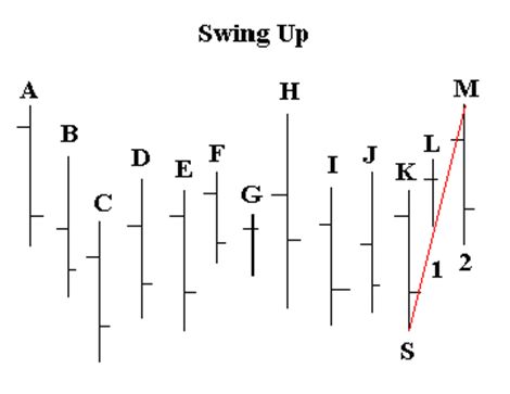 Point support. Определяем максимумы и минимумы свингов (Swing Highs, Swing Low). Basco Swing phase Lock.