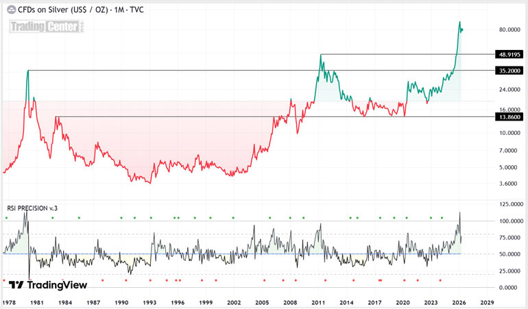 The Price of Silver 1978–2026