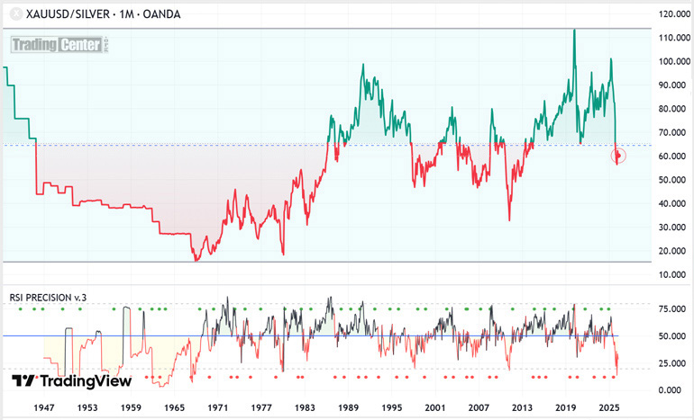 Gold/Silver Ratio since WW2