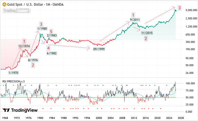 Gold Market Cycles 1968–2026 (based on my book -The Capital Cycle)