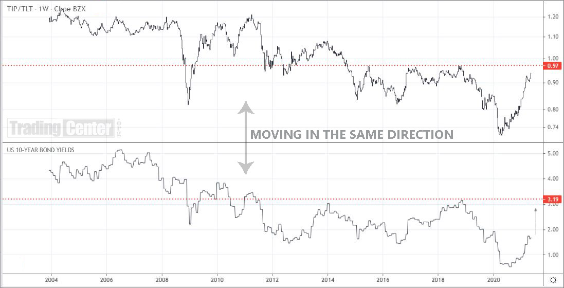 TIPS/TLT Ratio compared to the U.S. 10-year bond yield