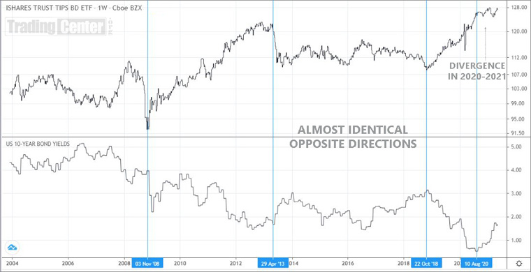 Comparing TIPS price (NASDAQ) to the US government bond yiel
