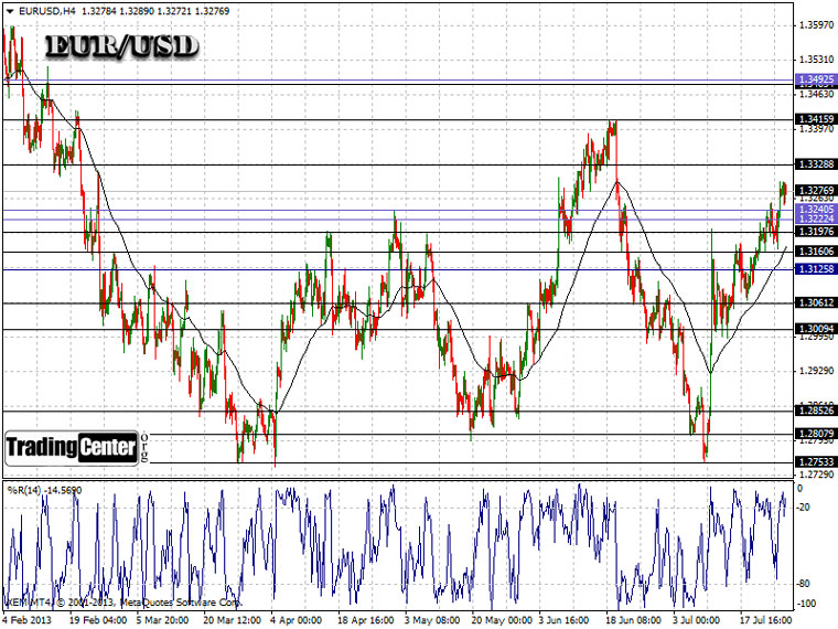 EURUSD MT4 Chart EURUSD MT4 Chart
