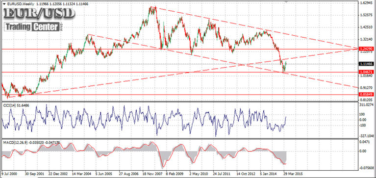 EURUSD WEEKLY ON MT4 (CCI + MACD) EURUSD WEEKLY ON MT4 (CCI + MACD)