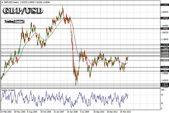 GBPUSD Historic GBPUSD FREE FOREX TRADING SIGNALS