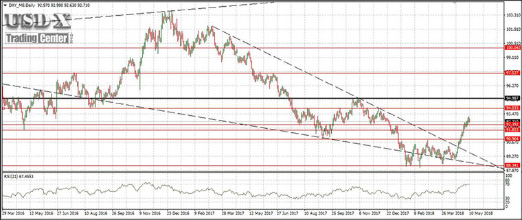 The US Dollar Index (Daily)