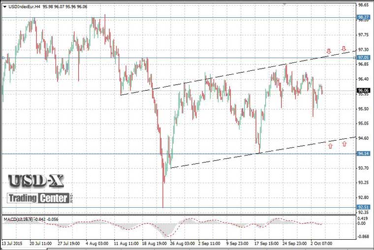 US Dollar Index (USDX)