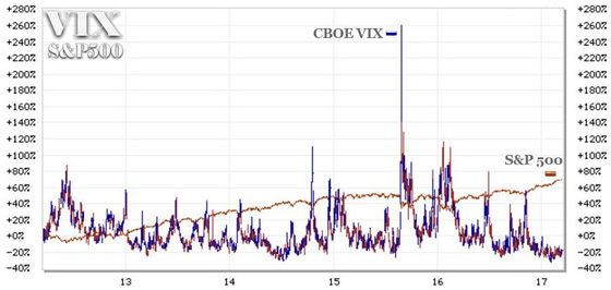 CBOE VIX Volatility Chart (S&P500)
