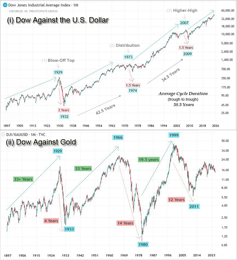 The Dow Jones Industrial Market Cycles (1897–2025) in Relation to (i) the U.S. Dollar and (ii) Gold The Dow Jones Industrial Market Cycles (1897–2025) in Relation to (i) the U.S. Dollar and (ii) Gold