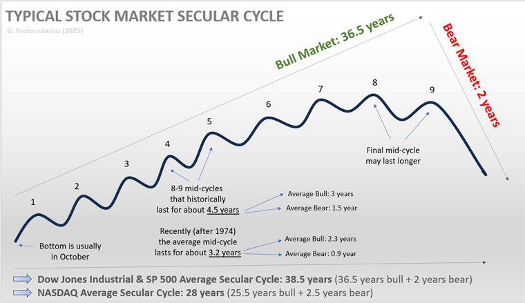 Typical Structure of the Stock Market Secular Cycle Typical Structure of the Stock Market Secular Cycle
