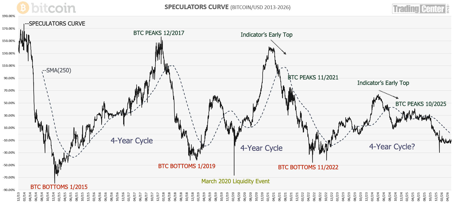 'Speculators Curve' on Bitcoin/USD 'Speculators Curve' on Bitcoin/USD