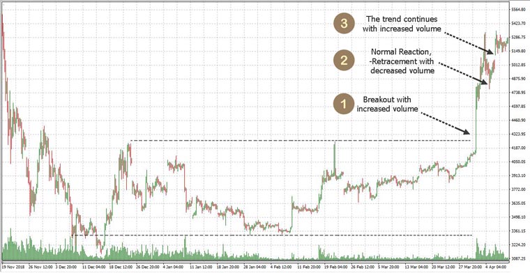 Example of a Breakout Pattern