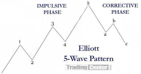The two Phases of the Elliot Wave Principal